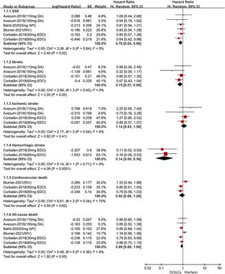Direct Oral Anticoagulants vs. Warfarin in Latin American Patients With Atrial Fibrillation: Evidence From Four post-hoc Analyses of Randomized Clinical Trials